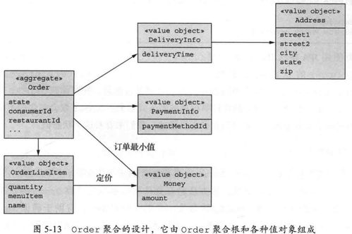 微服務(wù)架構(gòu)設(shè)計(jì)模式讀書筆記 第5章 微服務(wù)架構(gòu)中的業(yè)務(wù)邏輯設(shè)計(jì)